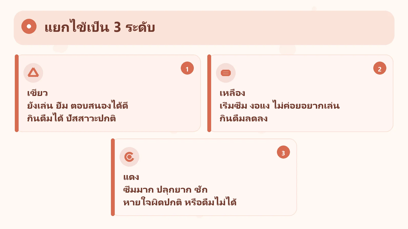 อินโฟกราฟิก แยกไข้เป็น 3 ระดับ: เขียว ยังเล่น ยิ้ม ตอบสนองได้ดี กินดื่มได้ ปัสสาวะปกติ; เหลือง เริ่มซึม งอแง ไม่ค่อยอยากเล่น กินดื่มลดลง; แดง ซึมมาก ปลุกยาก ชัก หายใจผิดปกติ หรือดื่มไม่ได้