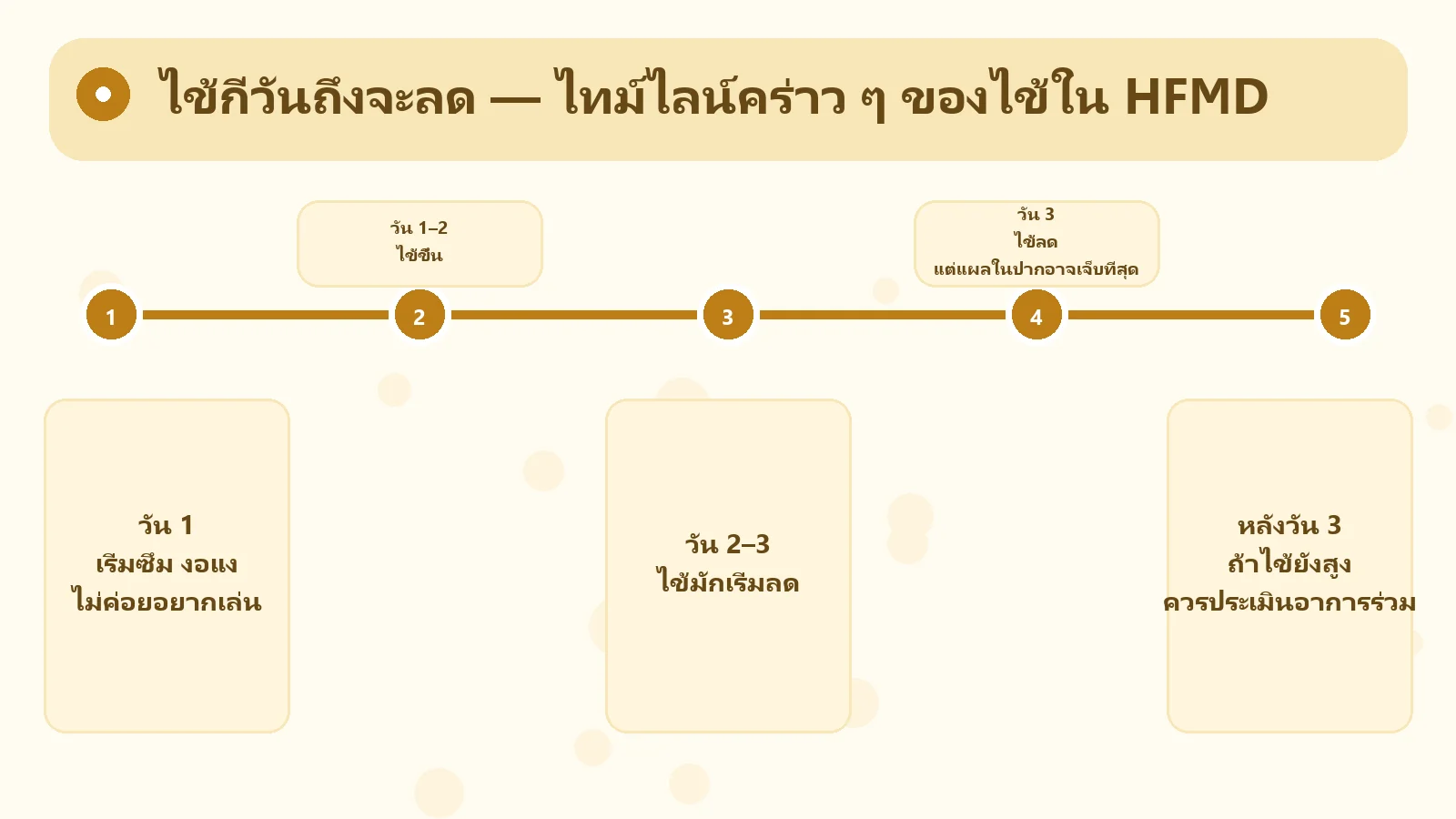 อินโฟกราฟิก ไข้กี่วันถึงจะลด — ไทม์ไลน์คร่าว ๆ ของไข้ใน HFMD: วัน 1 เริ่มซึม งอแง ไม่ค่อยอยากเล่น; วัน 1–2 ไข้ขึ้น; วัน 2–3 ไข้มักเริ่มลด; วัน 3 ไข้ลด แต่แผลในปากอาจเจ็บที่สุด; หลังวัน 3 ถ้าไข้ยังสูง ควรประเมินอาการร่วม